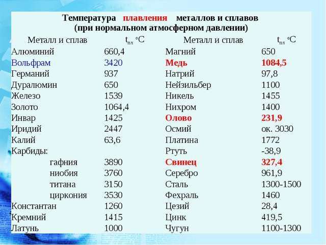 tablica_temperatur_plavleniya_razlichnyh_metallov__i_pri_skolki_gradusah_oni_plavyatsya_2-8960099
