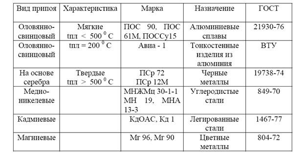 pripoy_pos_61_harakteristika__klassifikaciya_i_svoystva__temperatura_plavleniya_i_sistema_oboznacheniya_1-2-1285720